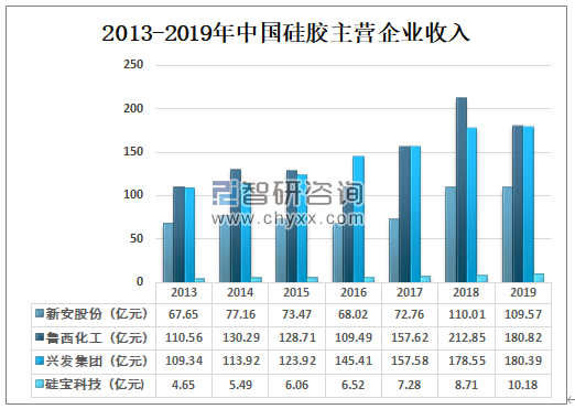 2013-2019年中國(guó)硅膠主營(yíng)企業(yè)收入.png 2013-2019年中國(guó)硅膠主營(yíng)企業(yè)收入.png